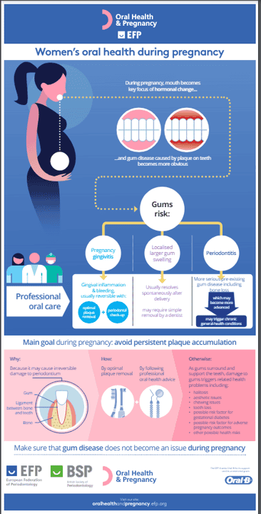 Pregnancy and gum health 
