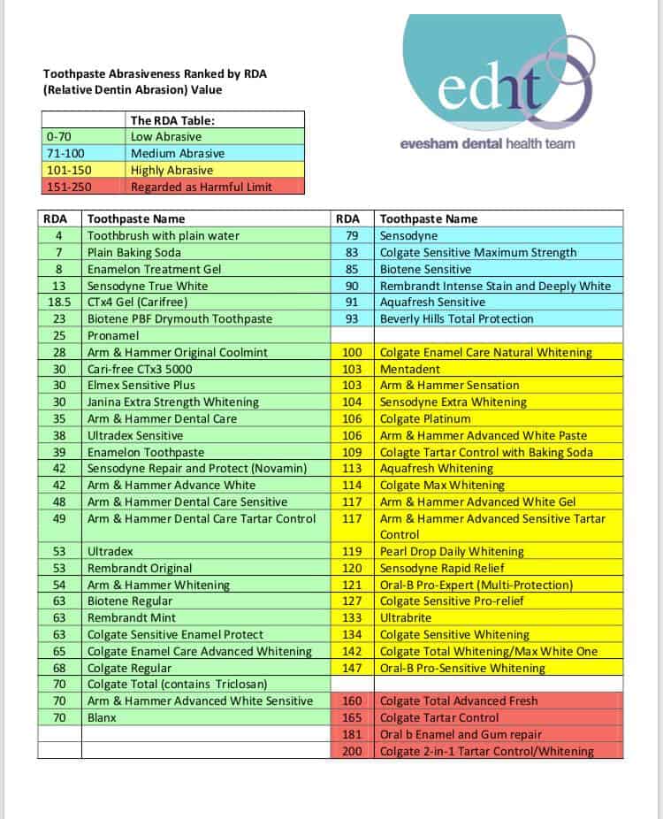 toothpaste abrasiveness ratings