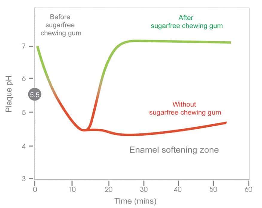 graph showing how chewing sugar free gum can have a positive impact on your mouth