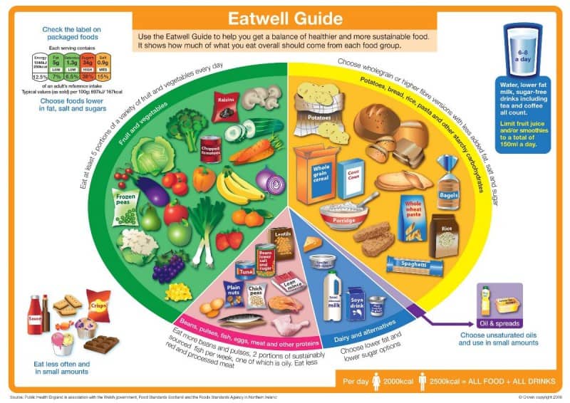 Eatwell Guide showing how to get a balanced diet