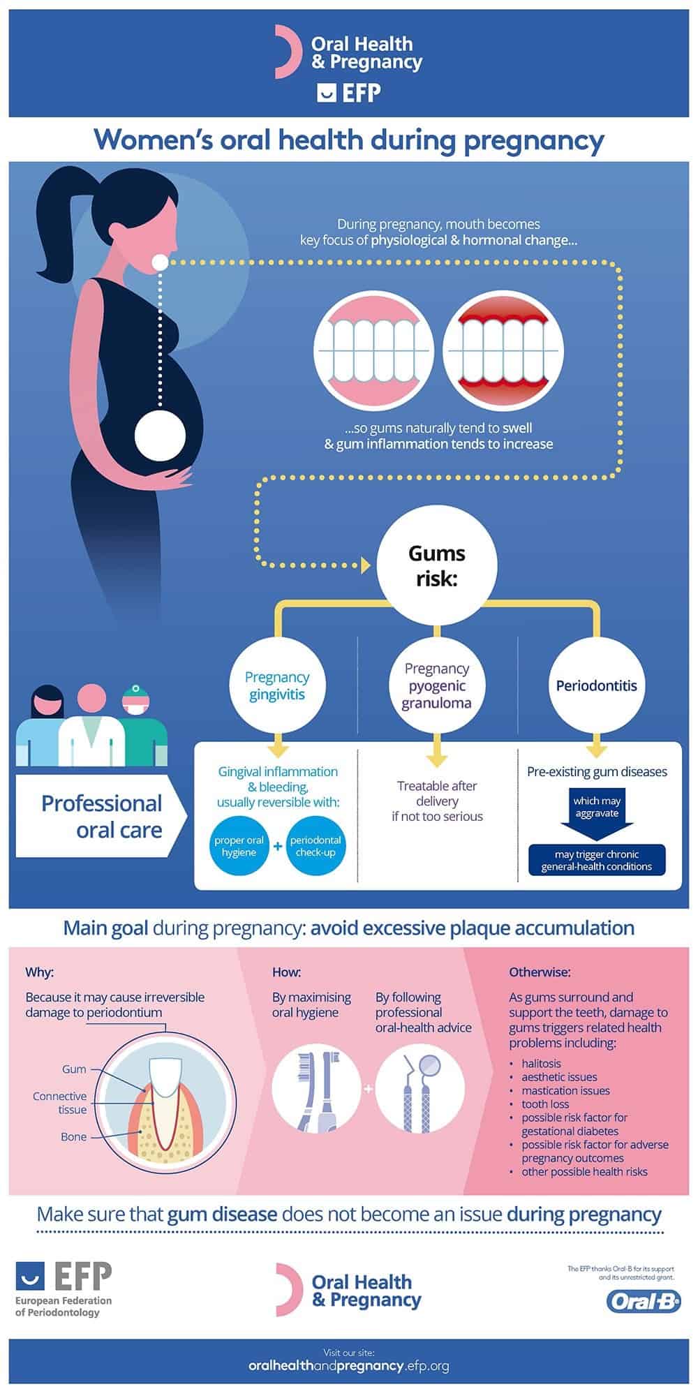 Oral Health & Pregnancy Image from EFP