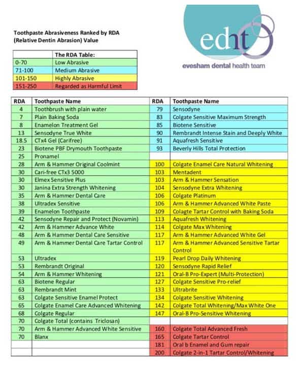 Toothpaste Abrasiveness ranked by RDA (Relative Dentin Abrasion) value